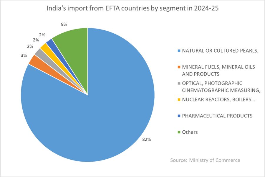 Imports from EFTA
