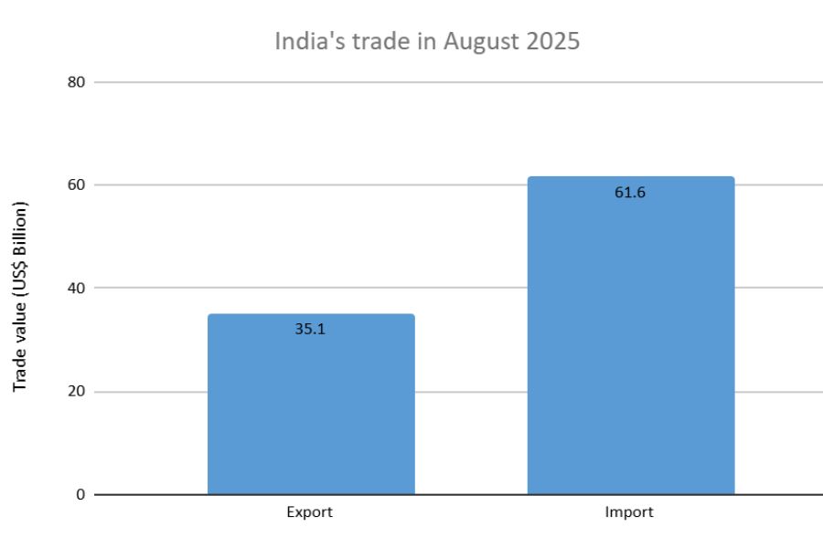 India's trade _tpci