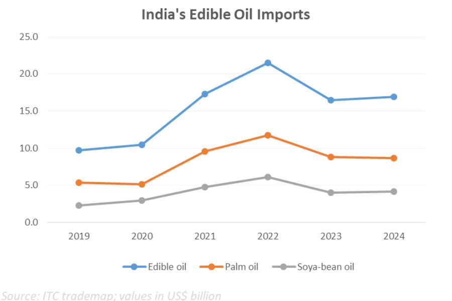 India's edible oil imports-tpci