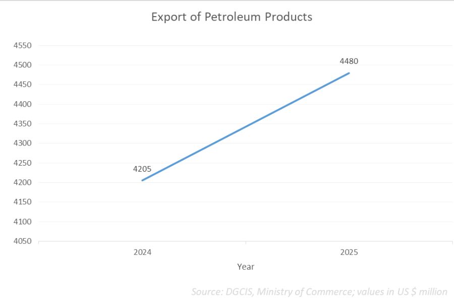 Exports of petroleum products_tpci