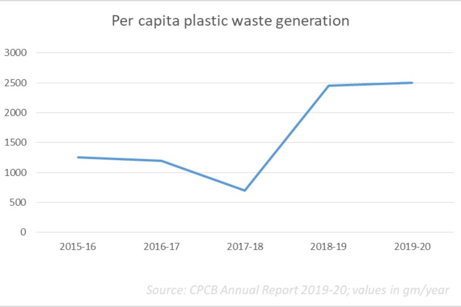 per capita plastic_tpci