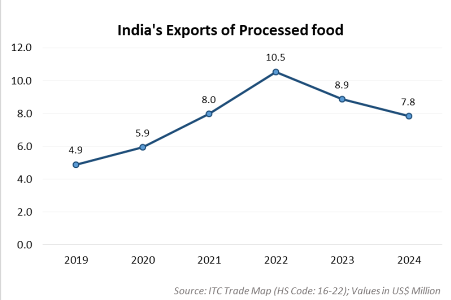 India's exports of processed food tpci