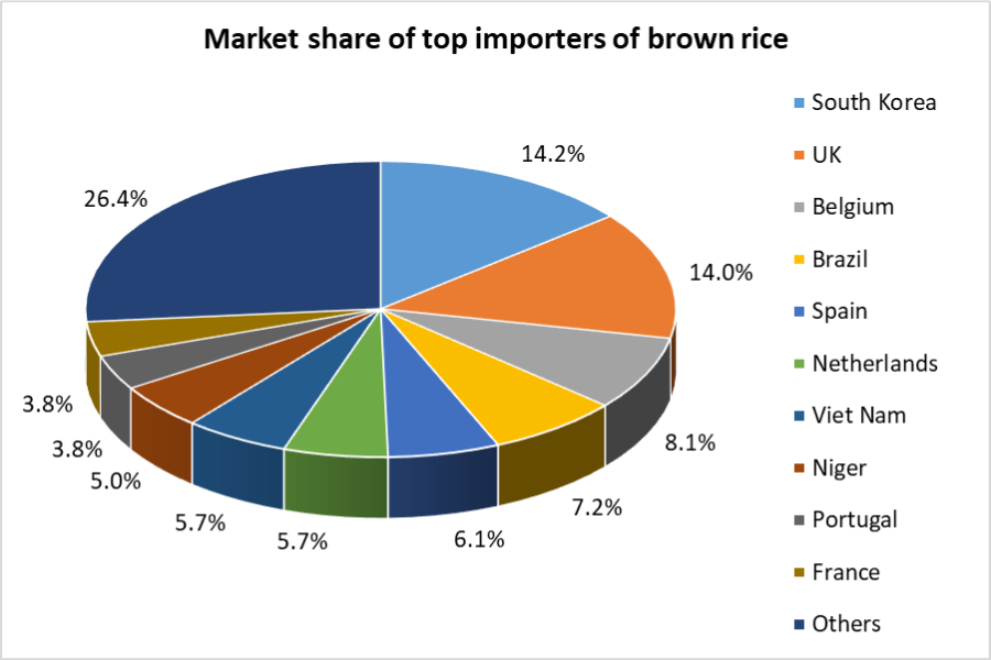 Market share of top importers of brown rice