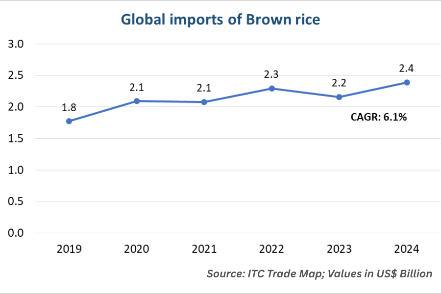 global imports of brown rice