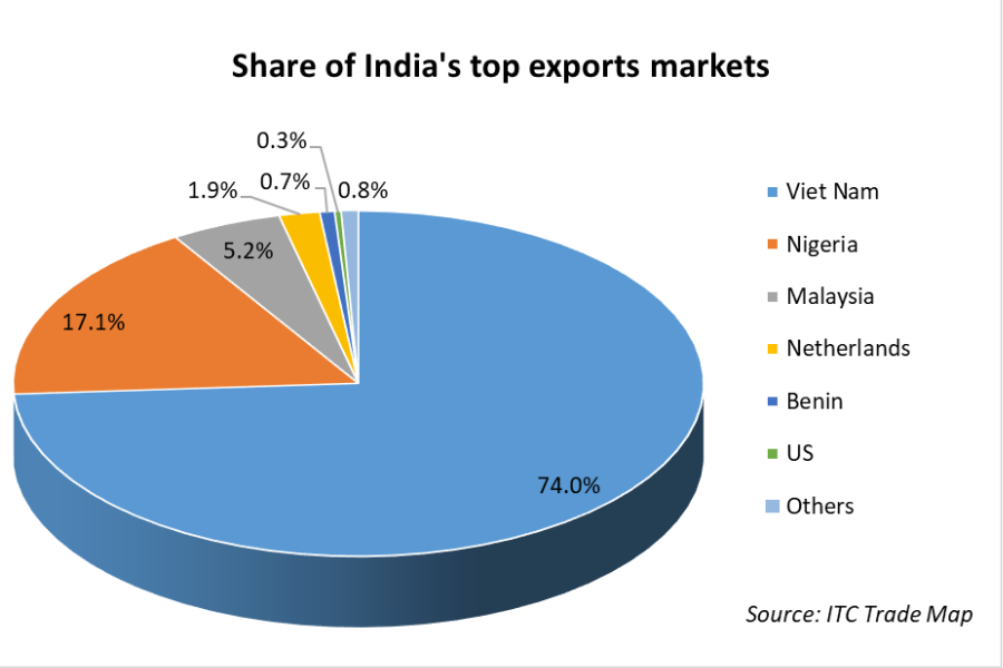 share of top exporters of brown rice