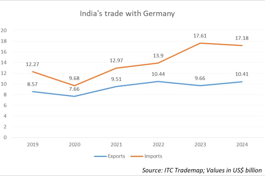 India Germany Trade_tpci