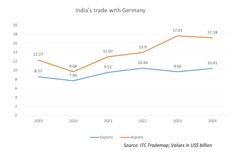 India's trade with Germany