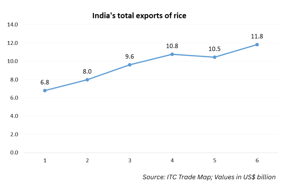 India total exports of rice tpci 