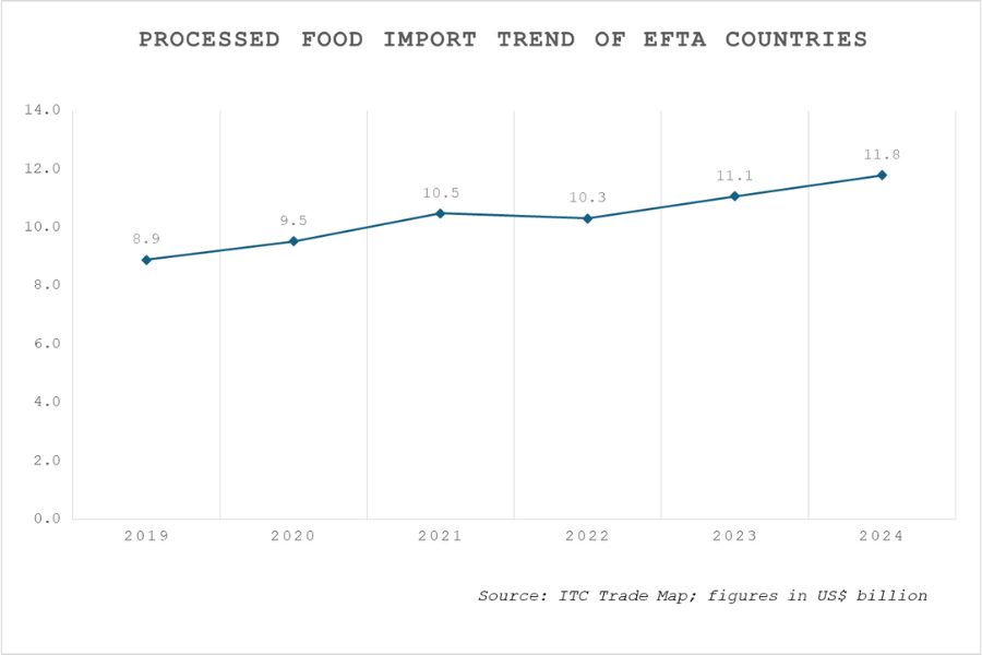 EFTA processed food imports_TPCI