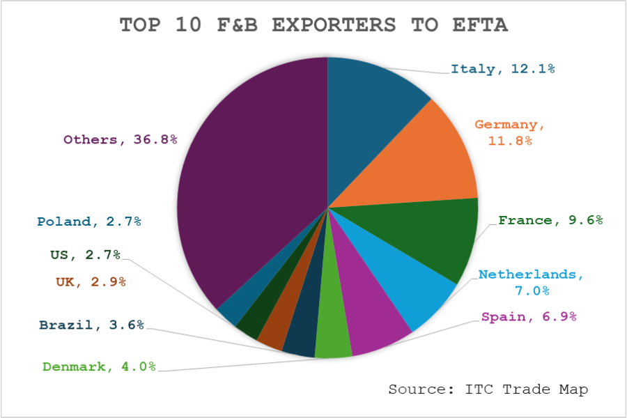Top 10 F&B exporters to EFTA_TPCI