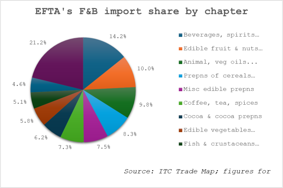 EFTA F&B imports by chapter_TPCI