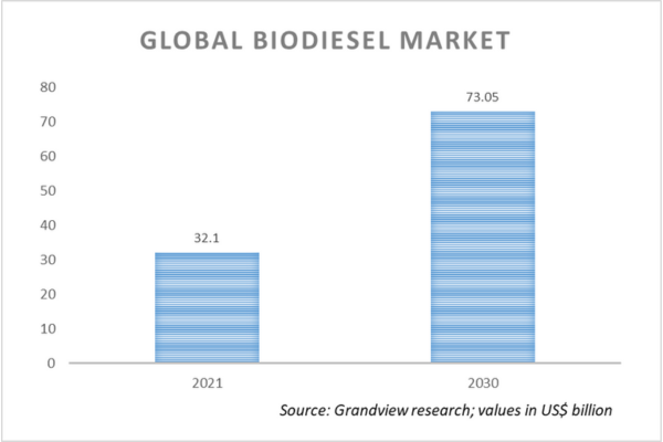 Global biodiesel market_TPCI