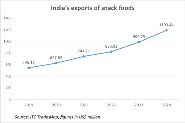 india exports of snacks tpci