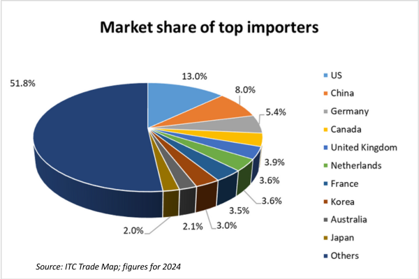 market share of top importers of snacks tpci