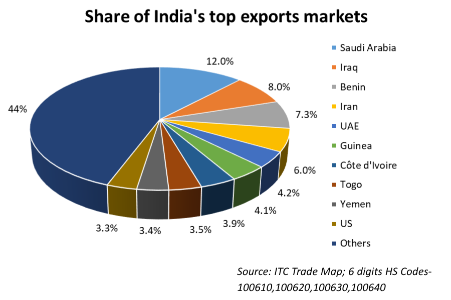 share of india's top exports markets tpci