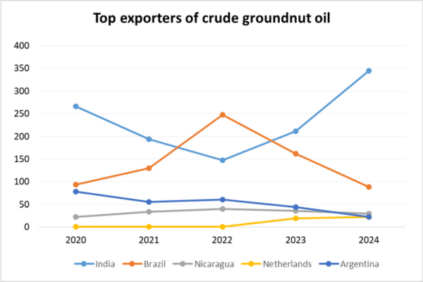 Top exporters of crude groundnut oil tpci
