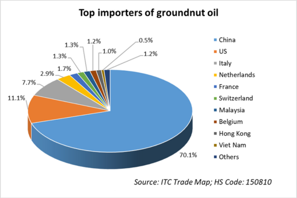 Top importers of groundnut oil