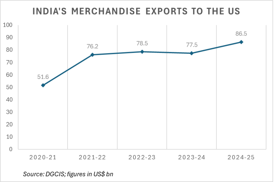 India export trend to the US_TPCI