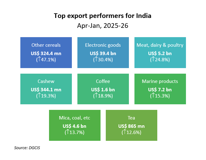 India's top export performers Apr-Jan 2025-26