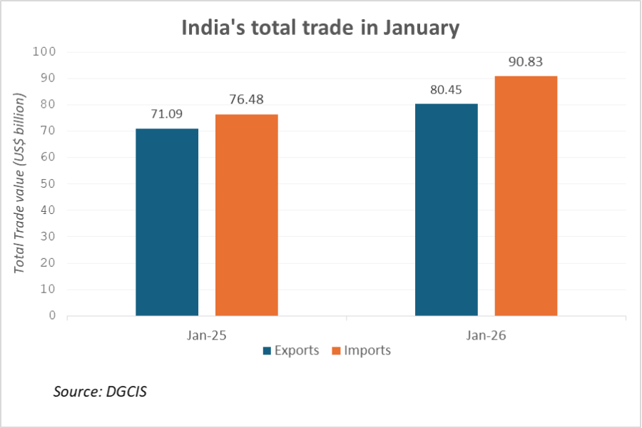 India's total trade_April-Jan, 2026