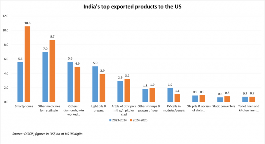 India top exports to the US_TPCI