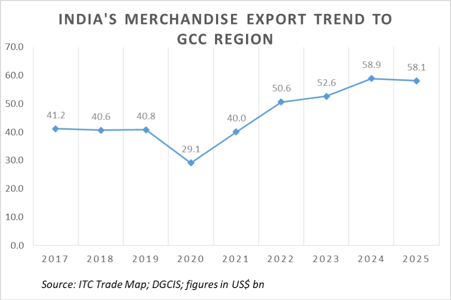 India's exports to GCC_TPCI
