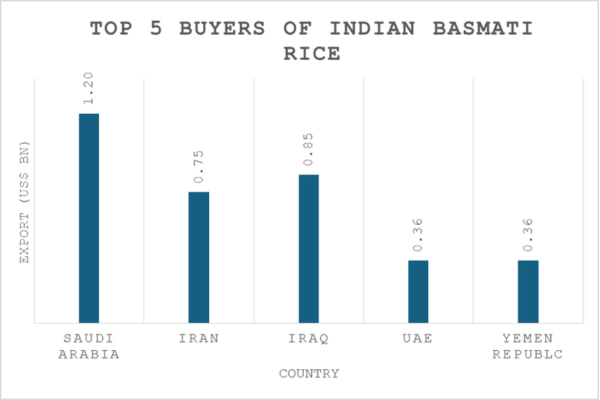 Top buyers of Indian basmati rice_TPCI