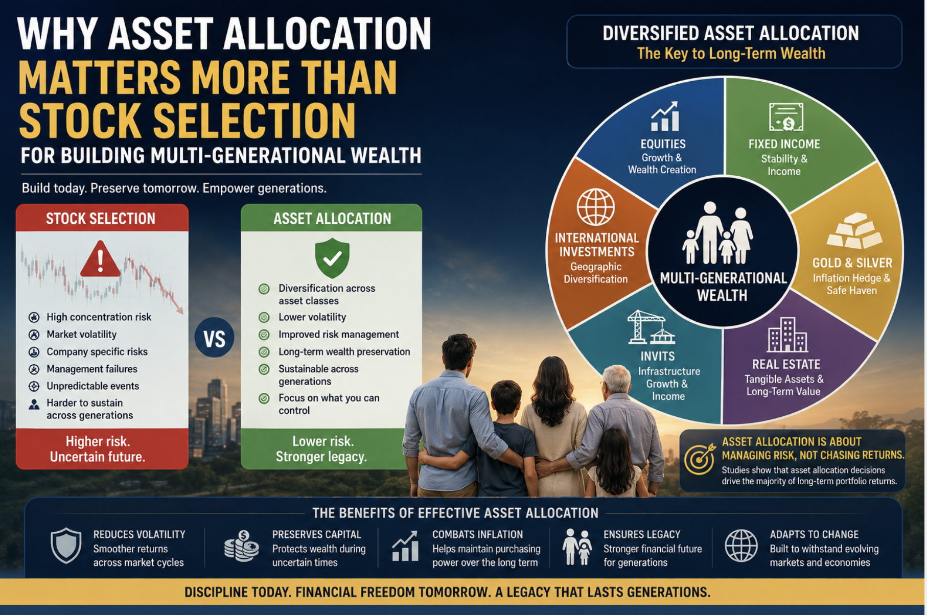 Why Asset Allocation Matters More Than Stock Selection for Building Multi-Generational Wealth