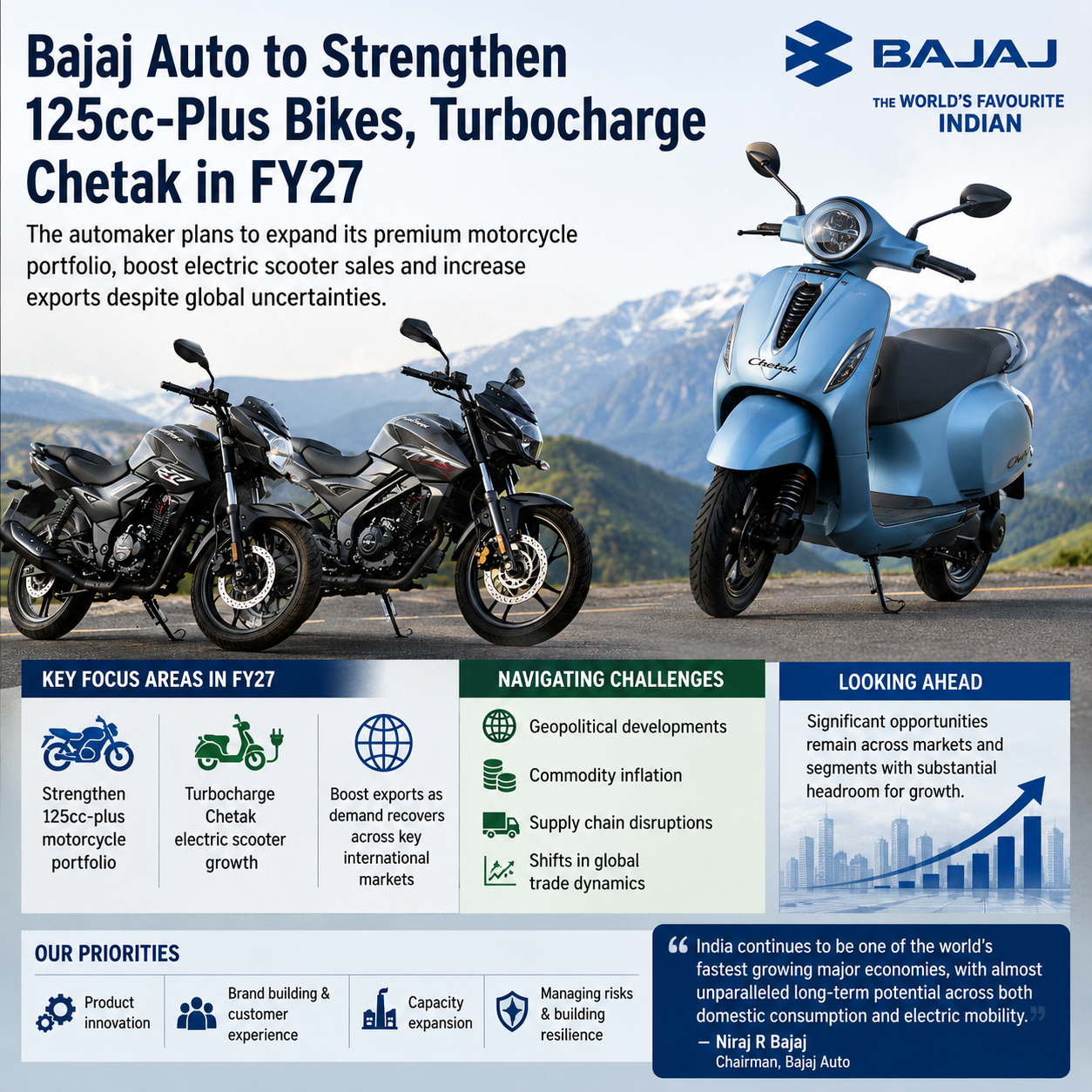 Bajaj Strengthens 125cc Bike Range