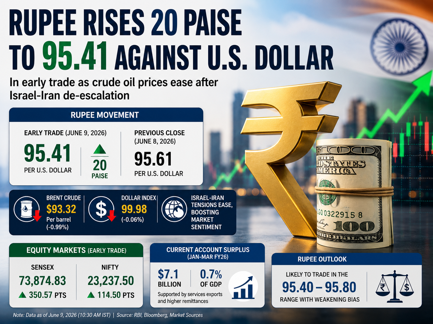 Rupee Rebounds 20 Paise Against U.S.