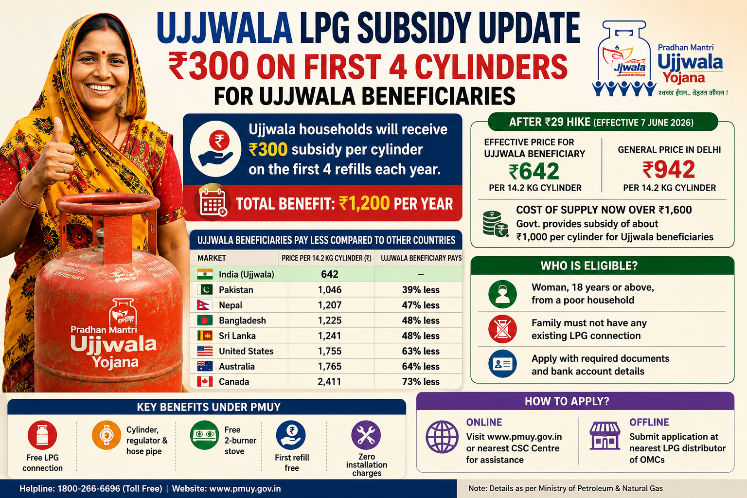 Ujjwala LPG Subsidy Revised: Beneficiaries to Receive ₹300 Subsidy on First Four Cylinders Annually