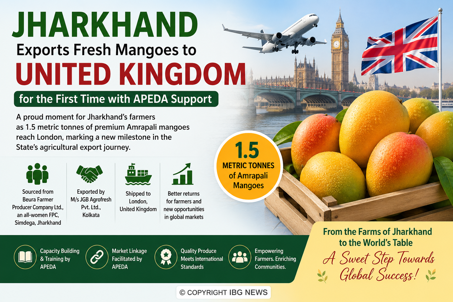 Jharkhand Exports Fresh Mangoes to UK for First Time; Women-Led Farmer Group Leads Landmark Shipment