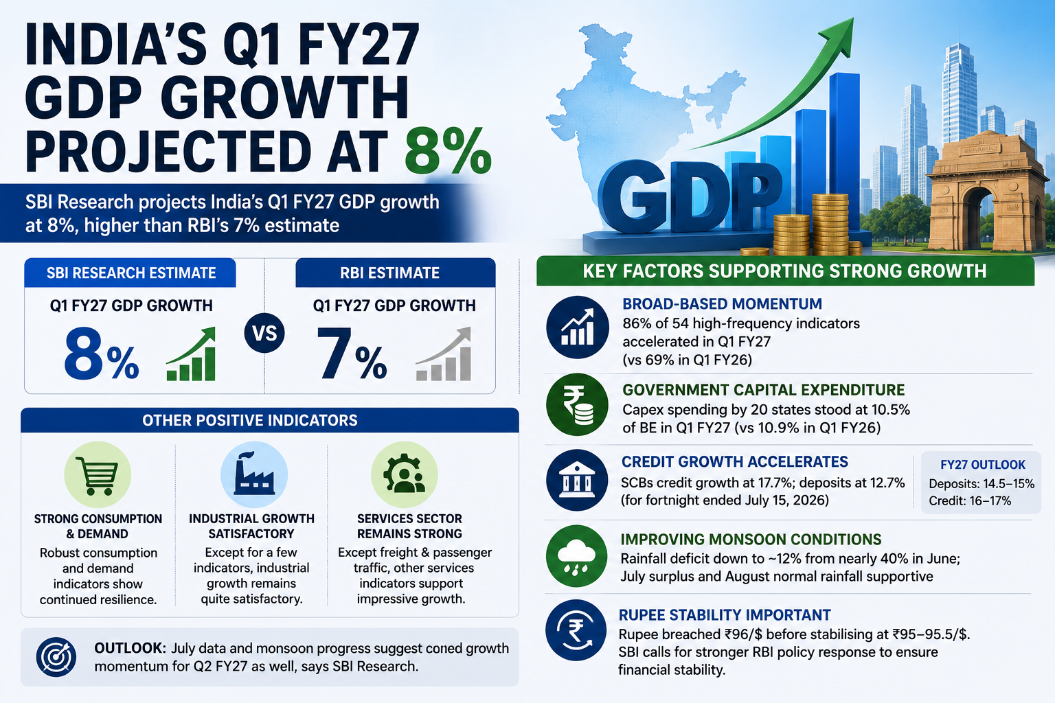 India GDP Growth May Reach 8%