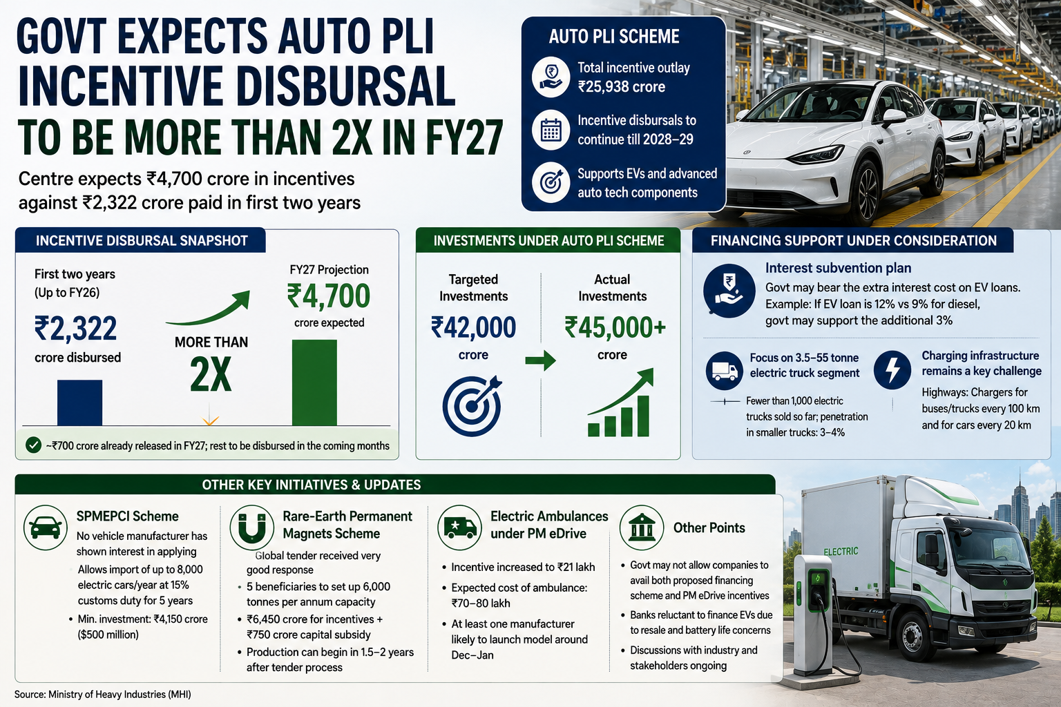 Auto PLI Incentives Set To Rise